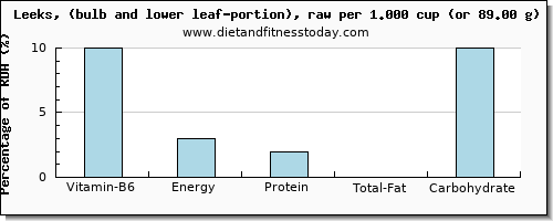 vitamin b6 and nutritional content in leeks